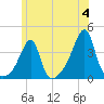 North End tide chart for Tuesday, June 4, 2024