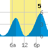 North End tide chart for Wednesday, June 5, 2024