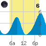 North End tide chart for Thursday, June 6, 2024