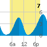 North End tide chart for Friday, June 7, 2024
