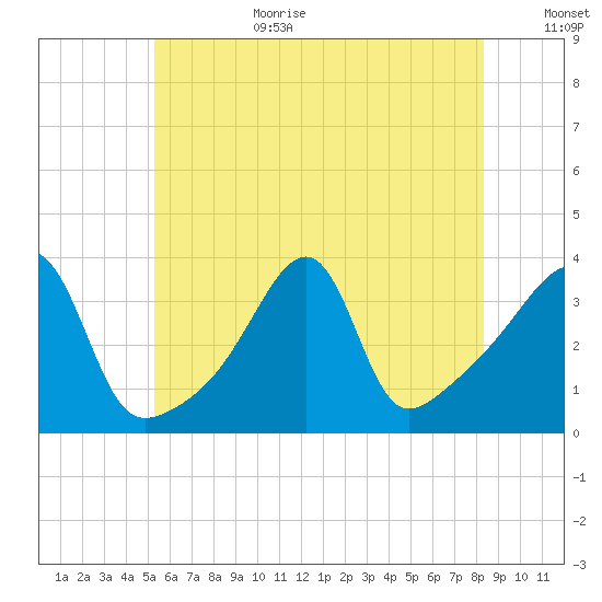 North End tide chart for Wednesday, July 10, 2024