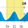 North End tide chart for Wednesday, July 10, 2024