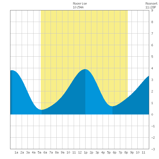 North End tide chart for Thursday, July 11, 2024