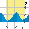 North End tide chart for Friday, July 12, 2024