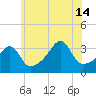 North End tide chart for Sunday, July 14, 2024