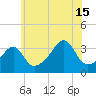 North End tide chart for Monday, July 15, 2024