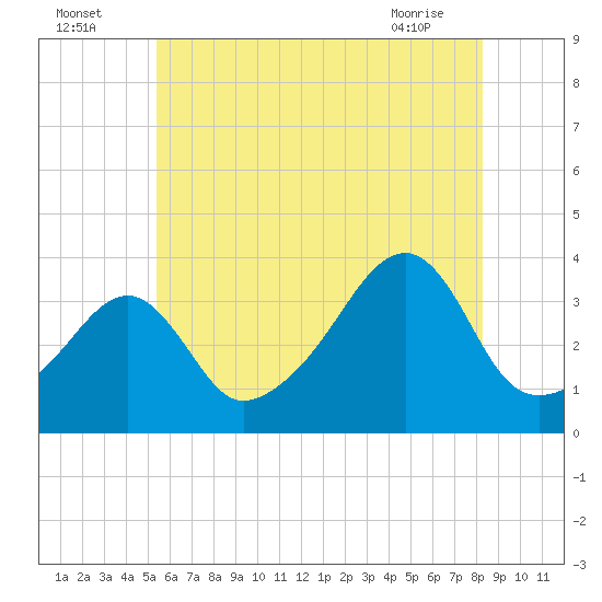North End tide chart for Tuesday, July 16, 2024