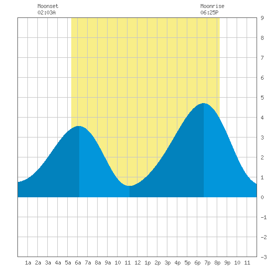 North End tide chart for Thursday, July 18, 2024