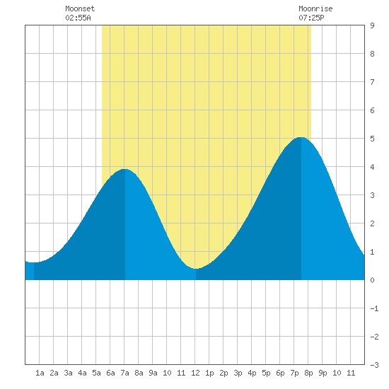 North End tide chart for Friday, July 19, 2024