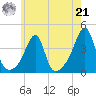 North End tide chart for Sunday, July 21, 2024