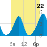 North End tide chart for Monday, July 22, 2024