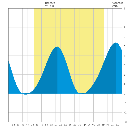 North End tide chart for Tuesday, July 23, 2024