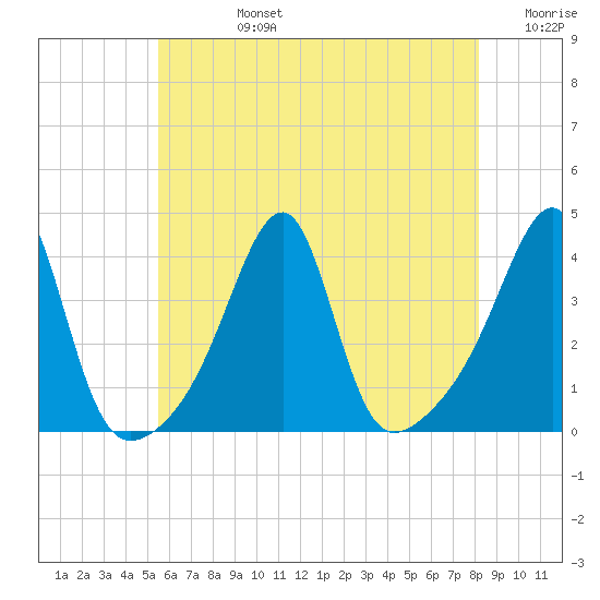 North End tide chart for Wednesday, July 24, 2024