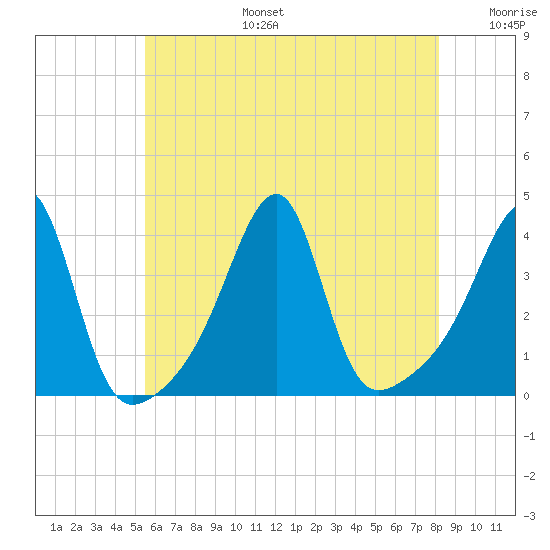 North End tide chart for Thursday, July 25, 2024