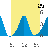 North End tide chart for Thursday, July 25, 2024