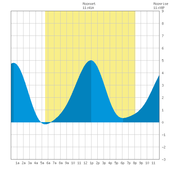 North End tide chart for Friday, July 26, 2024