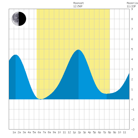 North End tide chart for Saturday, July 27, 2024