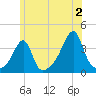 North End tide chart for Tuesday, July 2, 2024