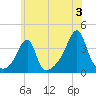 North End tide chart for Wednesday, July 3, 2024