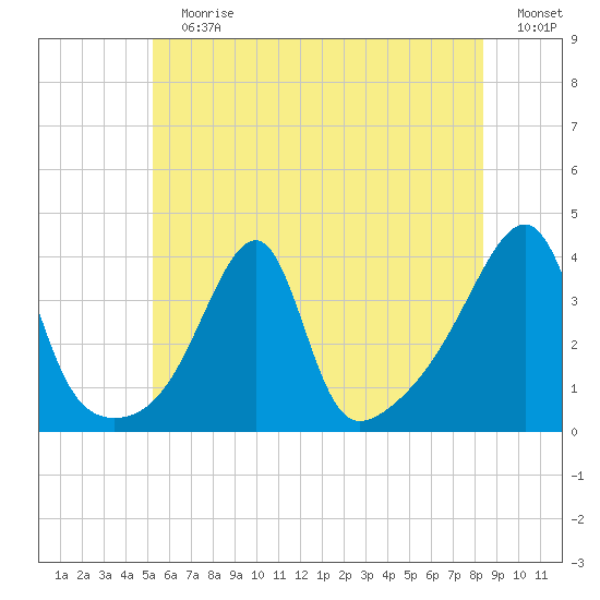 North End tide chart for Sunday, July 7, 2024