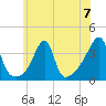 North End tide chart for Sunday, July 7, 2024