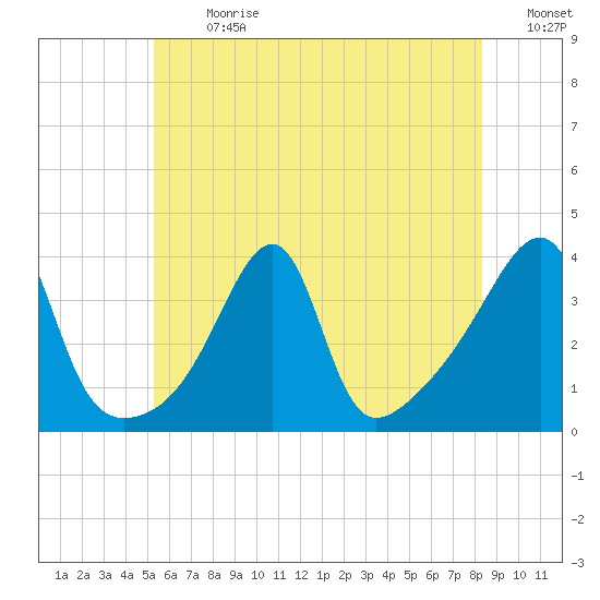 North End tide chart for Monday, July 8, 2024