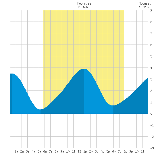 North End tide chart for Saturday, August 10, 2024