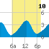 North End tide chart for Saturday, August 10, 2024