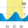 North End tide chart for Sunday, August 11, 2024