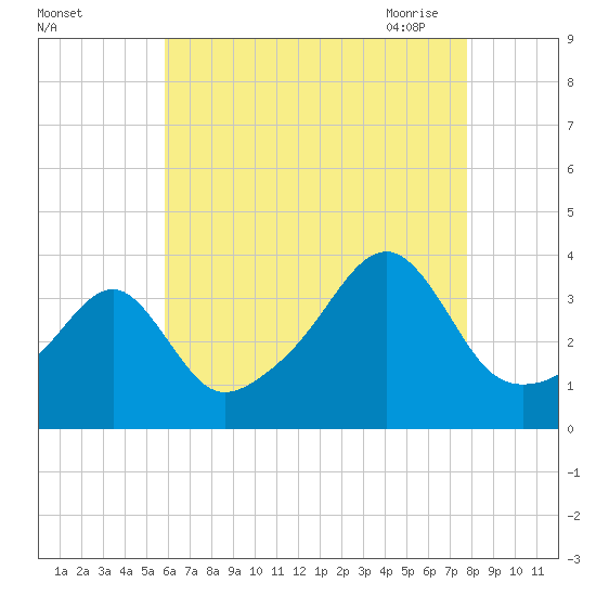 North End tide chart for Wednesday, August 14, 2024