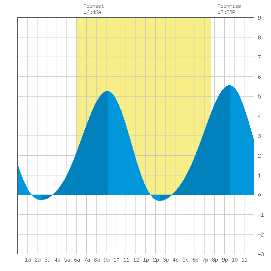 North End tide chart for Tuesday, August 20, 2024