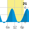 North End tide chart for Wednesday, August 21, 2024