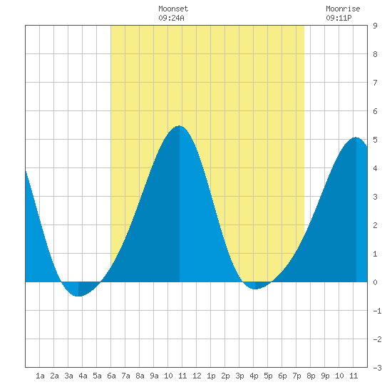 North End tide chart for Thursday, August 22, 2024