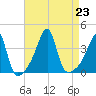 North End tide chart for Friday, August 23, 2024