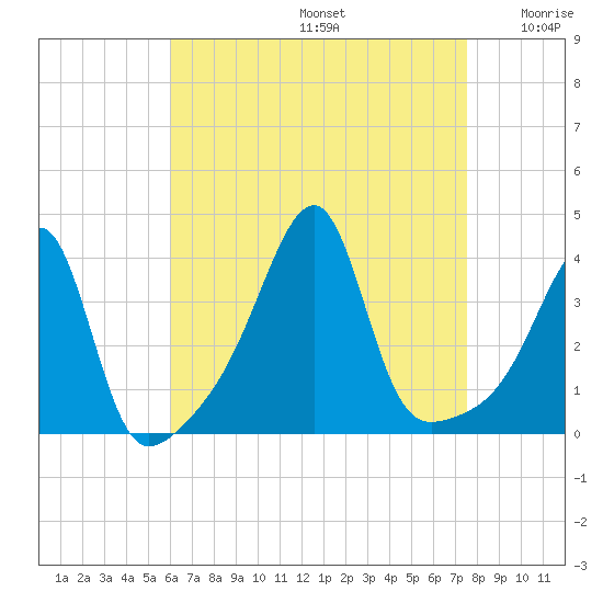 North End tide chart for Saturday, August 24, 2024