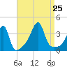 North End tide chart for Sunday, August 25, 2024