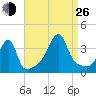 North End tide chart for Monday, August 26, 2024