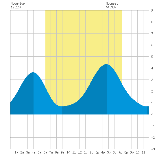 North End tide chart for Wednesday, August 28, 2024