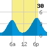 North End tide chart for Friday, August 30, 2024