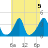 North End tide chart for Monday, August 5, 2024
