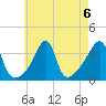 North End tide chart for Tuesday, August 6, 2024