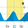 North End tide chart for Thursday, August 8, 2024