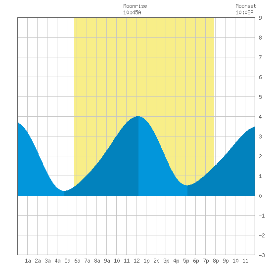 North End tide chart for Friday, August 9, 2024