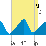 North End tide chart for Friday, August 9, 2024