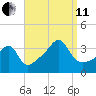 North End tide chart for Wednesday, September 11, 2024