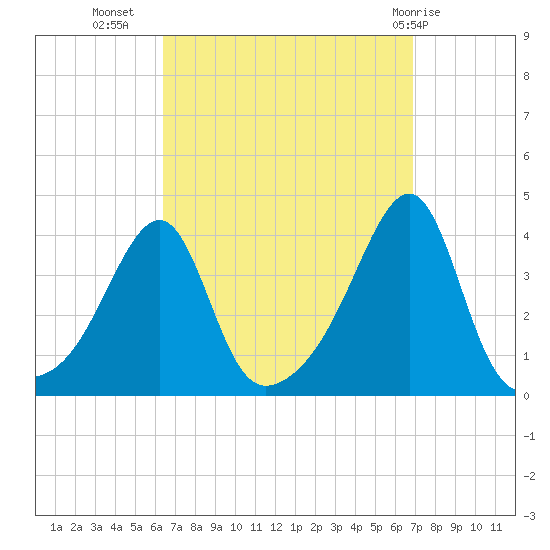 North End tide chart for Sunday, September 15, 2024