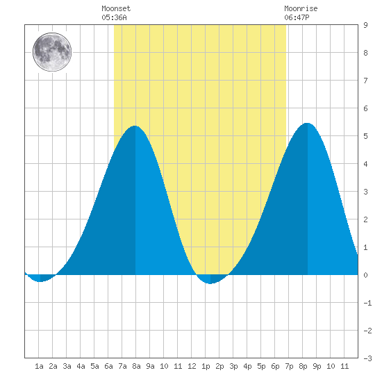 North End tide chart for Tuesday, September 17, 2024