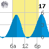 North End tide chart for Tuesday, September 17, 2024