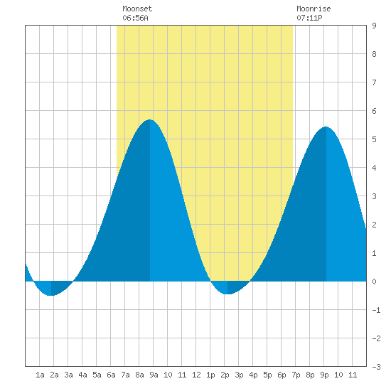 North End tide chart for Wednesday, September 18, 2024
