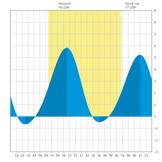 North End tide chart for Thursday, September 19, 2024